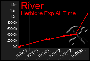 Total Graph of River
