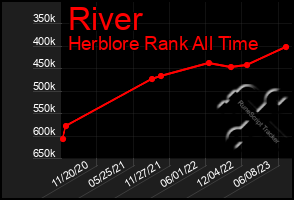 Total Graph of River