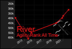 Total Graph of River