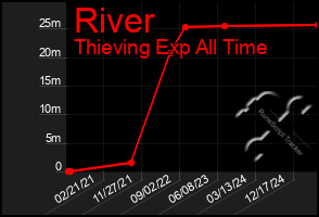 Total Graph of River