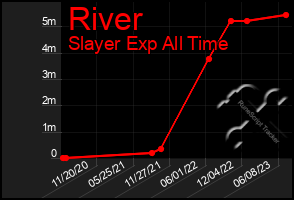 Total Graph of River