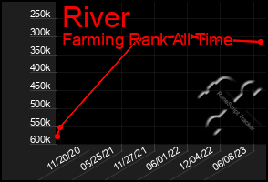 Total Graph of River