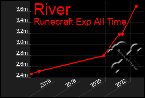 Total Graph of River