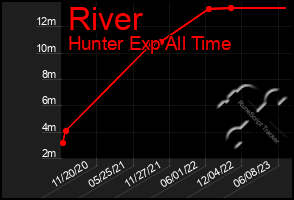 Total Graph of River