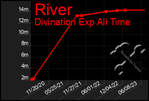 Total Graph of River