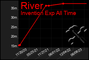 Total Graph of River
