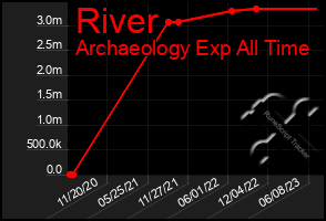 Total Graph of River