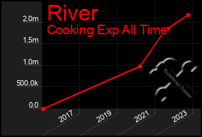 Total Graph of River