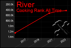 Total Graph of River