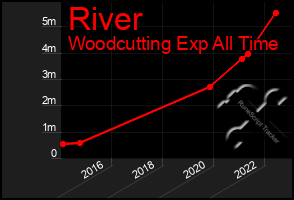 Total Graph of River