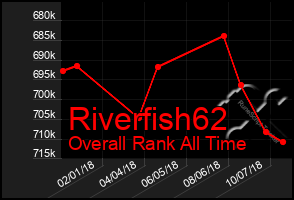 Total Graph of Riverfish62