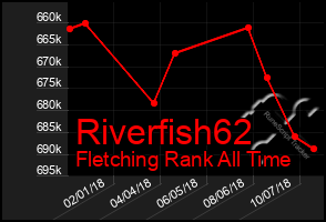 Total Graph of Riverfish62