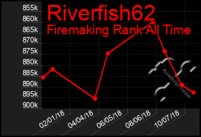 Total Graph of Riverfish62