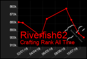 Total Graph of Riverfish62