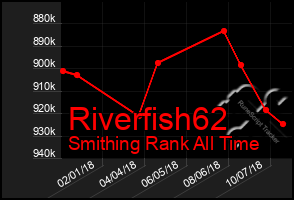 Total Graph of Riverfish62