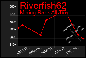 Total Graph of Riverfish62