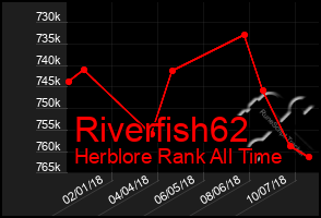 Total Graph of Riverfish62