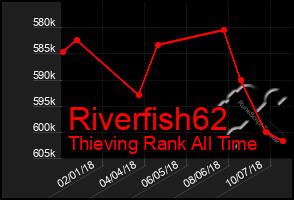 Total Graph of Riverfish62
