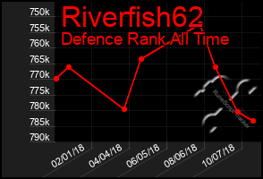 Total Graph of Riverfish62