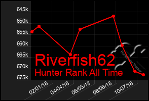 Total Graph of Riverfish62