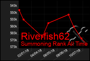 Total Graph of Riverfish62