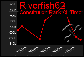 Total Graph of Riverfish62