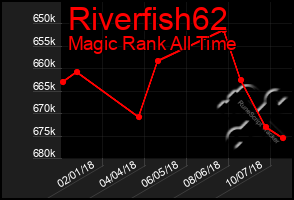 Total Graph of Riverfish62