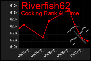 Total Graph of Riverfish62
