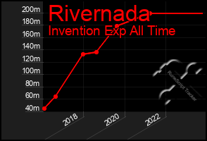 Total Graph of Rivernada