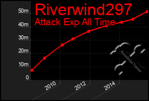 Total Graph of Riverwind297