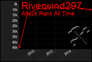 Total Graph of Riverwind297