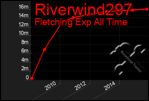 Total Graph of Riverwind297