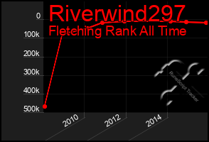 Total Graph of Riverwind297