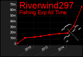 Total Graph of Riverwind297