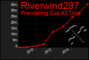 Total Graph of Riverwind297