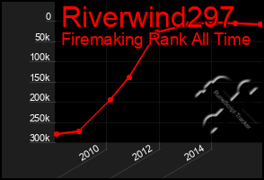 Total Graph of Riverwind297