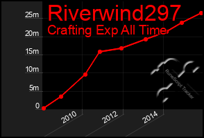 Total Graph of Riverwind297