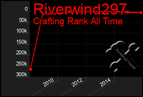 Total Graph of Riverwind297