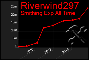 Total Graph of Riverwind297