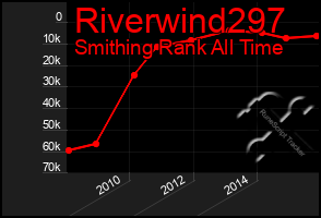 Total Graph of Riverwind297