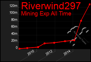 Total Graph of Riverwind297