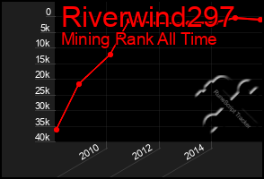 Total Graph of Riverwind297