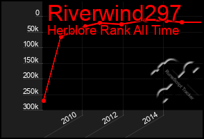 Total Graph of Riverwind297