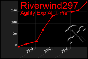 Total Graph of Riverwind297