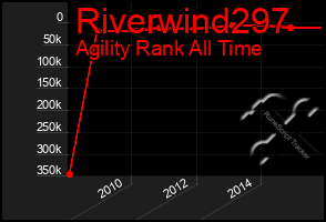 Total Graph of Riverwind297