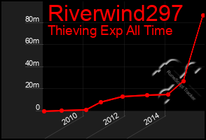 Total Graph of Riverwind297