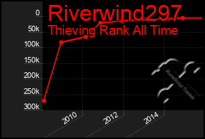 Total Graph of Riverwind297