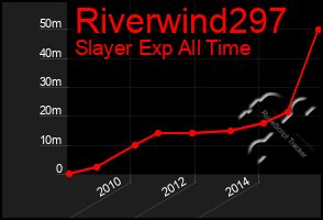 Total Graph of Riverwind297