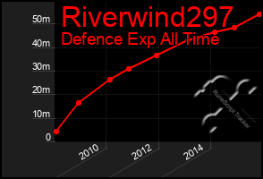 Total Graph of Riverwind297