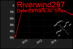 Total Graph of Riverwind297